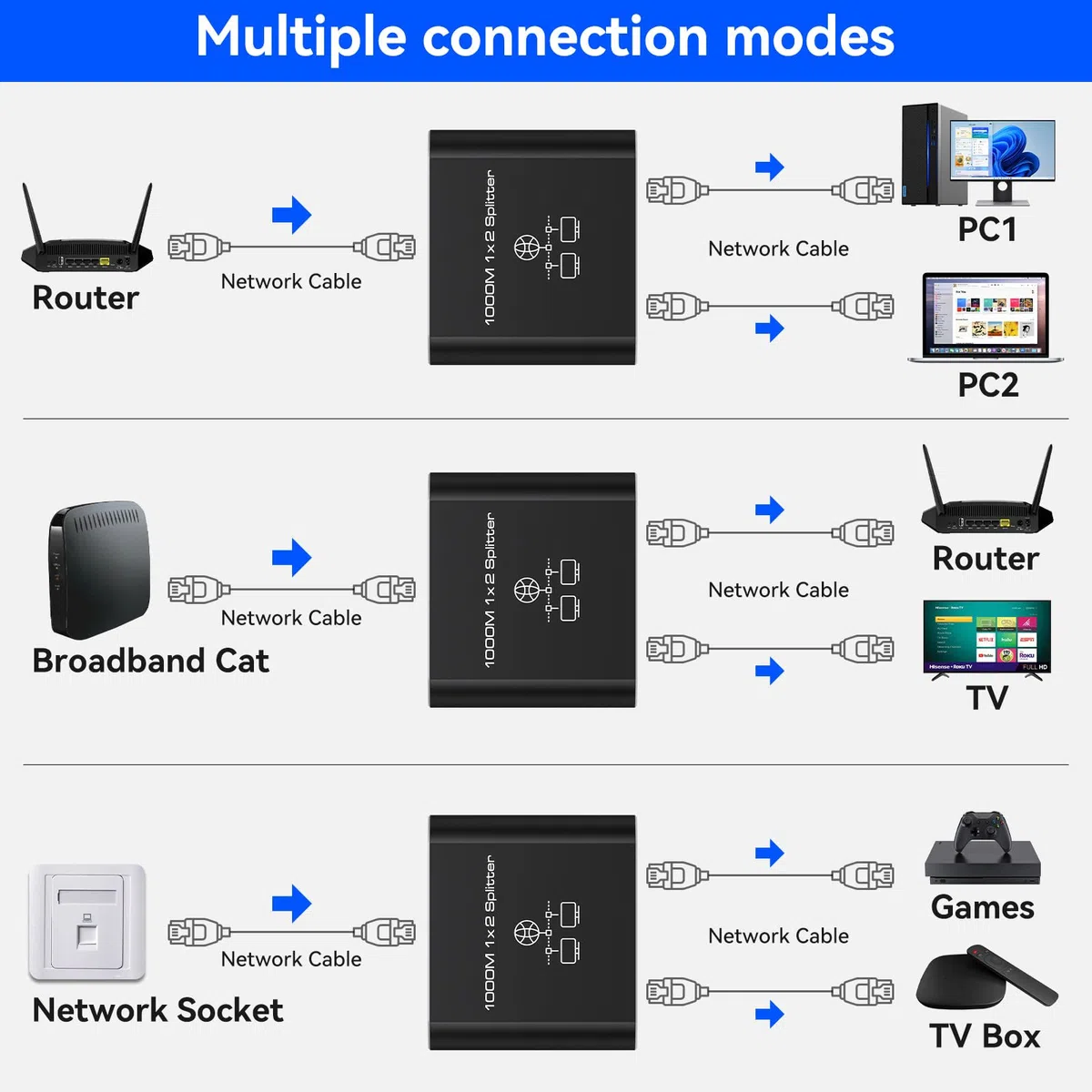VEDINDUST Switch Ethernet Hub RJ45 2 Ports 1000Mbps 1 à 2 Multiprise Ethernet, Repartiteur Cable Ethernet RJ45 pour Ordinateurs Commutateurs Routeurs Boîtiers Décodeurs Téléviseurs
