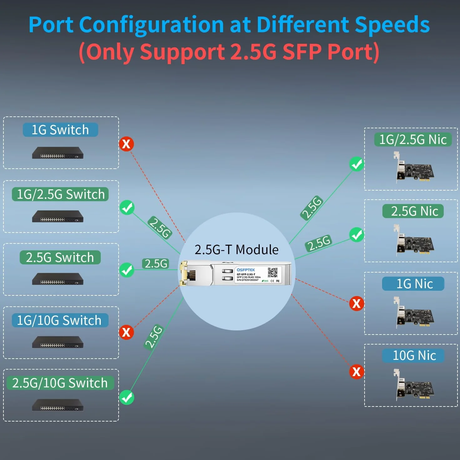 QSFPTEK 2.5GBASE-T SFP vers RJ45 Transceiver Compatible avec Cisco SFP-2.5G-T, Ubiquiti, MikroTik, TP-Link Switch/Routers, jusqu'à 100m (Doit être Connecté au Port 2.5G)