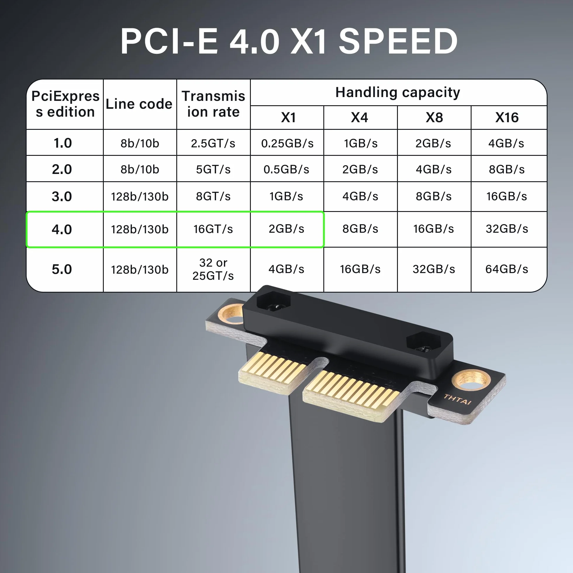 SinLoon Câble d'extension PCIe 4.0 X1 90 degrés PCI-E 1 x mâle vers femelle (50 cm)