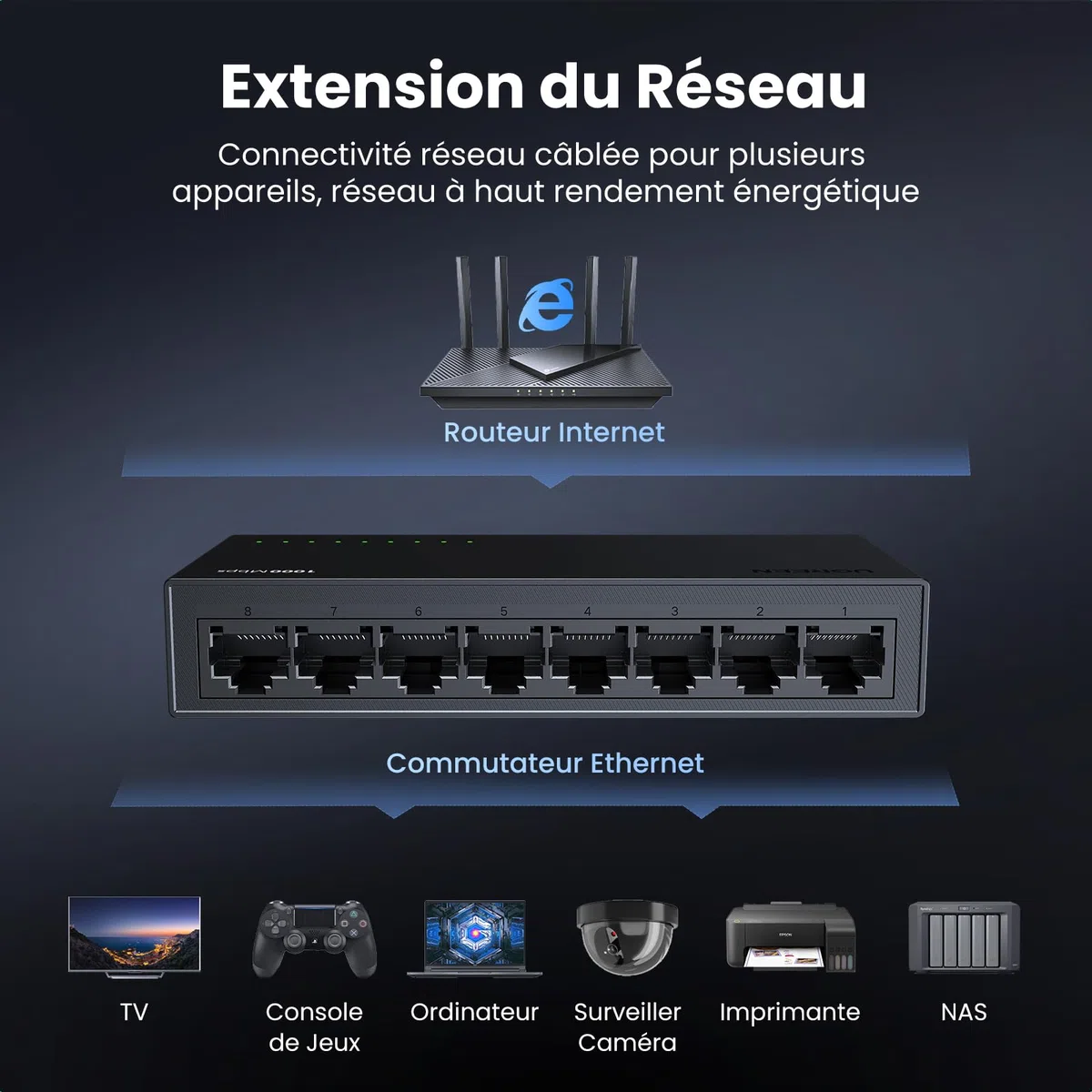 UGREEN Switch Ethernet Gigabit 8 Ports RJ45 Hub Réseau Splitter Multiprise 10 100 1000Mbps Idéal pour Bureau et Maison Plug Play Compatible avec PC Routeur TV Caméra